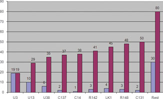 Figure 2. Pareto chart for GSM payphone
